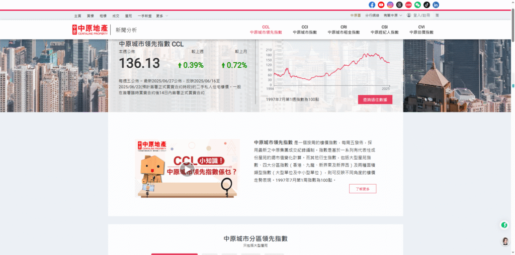 中原城市領先指數 CCL|买房|卖房|租房|買房|賣房|租房