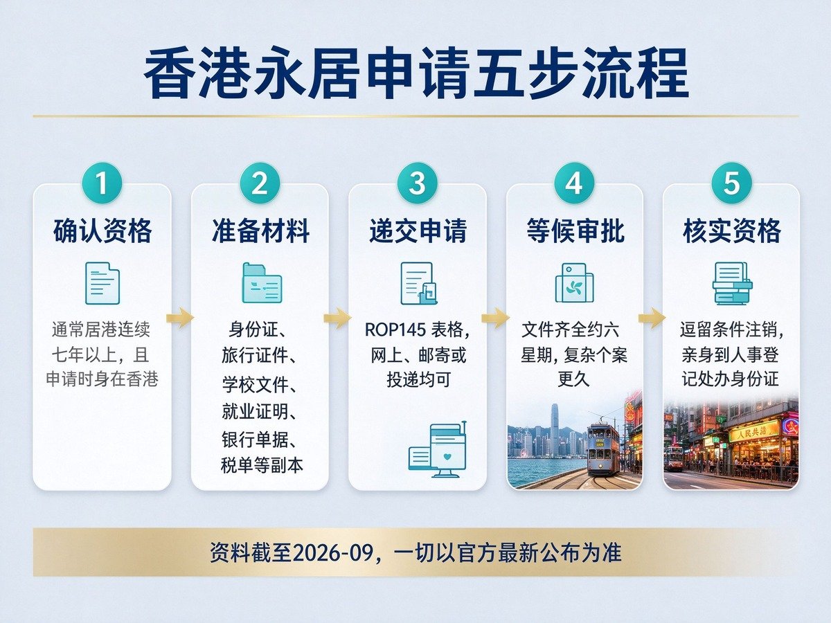 香港永居申请五步流程信息图