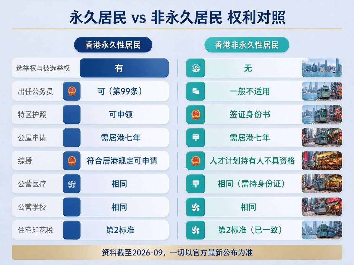 香港永久居民与非永久居民权利对照信息图