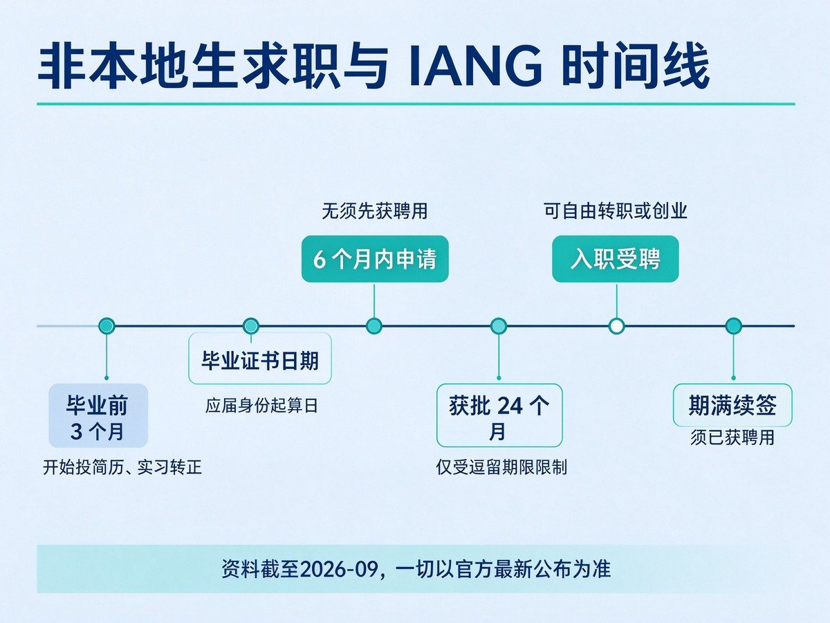 非本地生求职与IANG签证衔接时间线信息图，香港IANG签证