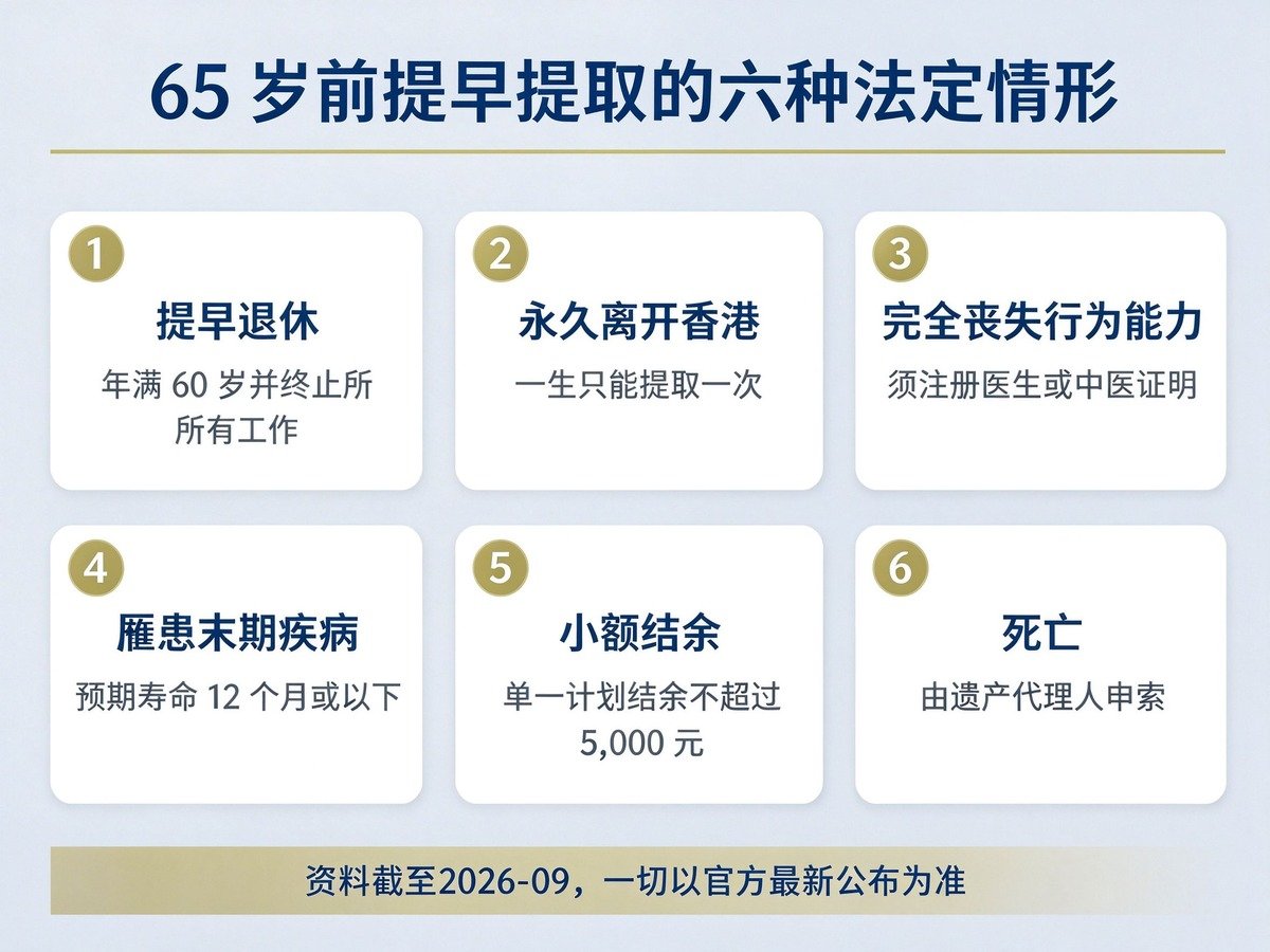 香港强积金65岁前提早提取六种法定情形信息图,香港强积金提取