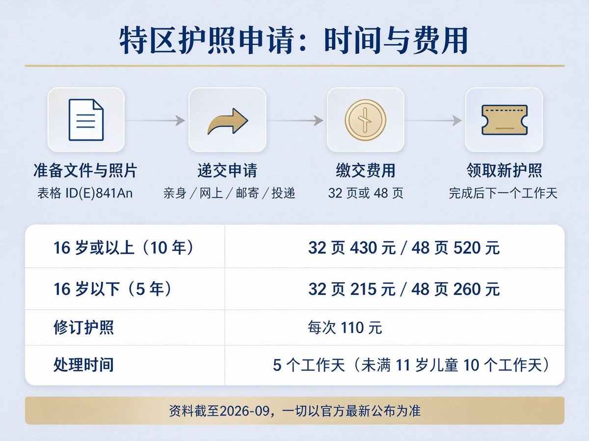 香港特区护照申请时间与费用信息图,香港特区护照